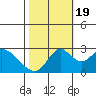 Prisoners Point tide chart for Wednesday, October 19, 2022
