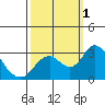 Prisoners Point tide chart for Saturday, October 1, 2022