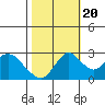 Prisoners Point tide chart for Thursday, October 20, 2022