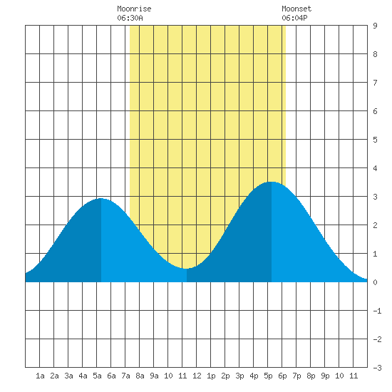 Prisoners Point tide chart for Monday, October 24, 2022