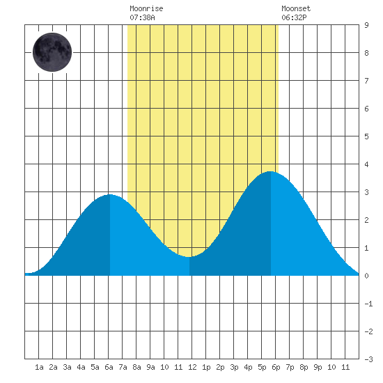 Prisoners Point tide chart for Tuesday, October 25, 2022