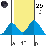 Prisoners Point tide chart for Tuesday, October 25, 2022