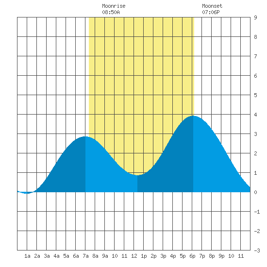 Prisoners Point tide chart for Wednesday, October 26, 2022