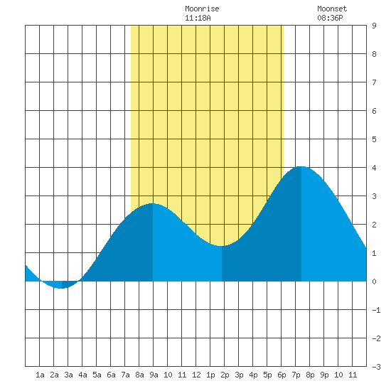 Prisoners Point tide chart for Friday, October 28, 2022