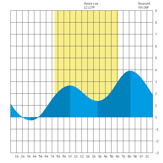 Prisoners Point tide chart for Saturday, October 29, 2022
