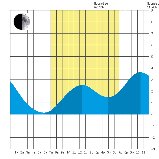Prisoners Point tide chart for Sunday, October 2, 2022