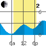 Prisoners Point tide chart for Sunday, October 2, 2022