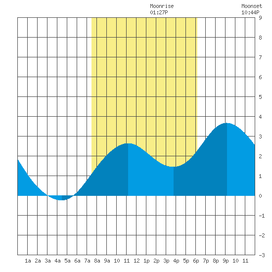 Prisoners Point tide chart for Sunday, October 30, 2022