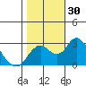 Prisoners Point tide chart for Sunday, October 30, 2022