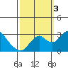 Prisoners Point tide chart for Monday, October 3, 2022