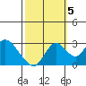 Prisoners Point tide chart for Wednesday, October 5, 2022