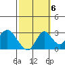 Prisoners Point tide chart for Thursday, October 6, 2022