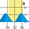 Prisoners Point tide chart for Saturday, October 8, 2022