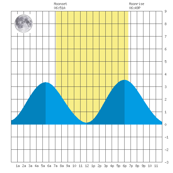 Prisoners Point tide chart for Sunday, October 9, 2022