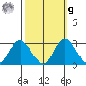 Prisoners Point tide chart for Sunday, October 9, 2022