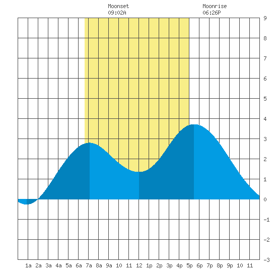 Prisoners Point tide chart for Thursday, November 10, 2022