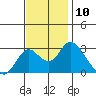 Prisoners Point tide chart for Thursday, November 10, 2022