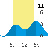Prisoners Point tide chart for Friday, November 11, 2022