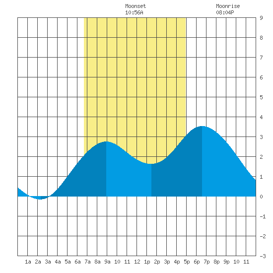 Prisoners Point tide chart for Saturday, November 12, 2022