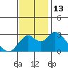 Prisoners Point tide chart for Sunday, November 13, 2022