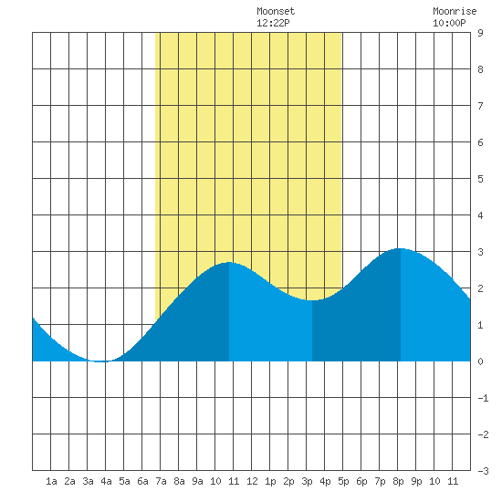 Prisoners Point tide chart for Monday, November 14, 2022