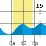 Prisoners Point tide chart for Tuesday, November 15, 2022