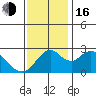Prisoners Point tide chart for Wednesday, November 16, 2022