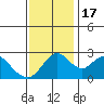 Prisoners Point tide chart for Thursday, November 17, 2022
