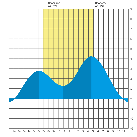 Prisoners Point tide chart for Thursday, November 24, 2022