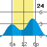 Prisoners Point tide chart for Thursday, November 24, 2022