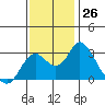 Prisoners Point tide chart for Saturday, November 26, 2022