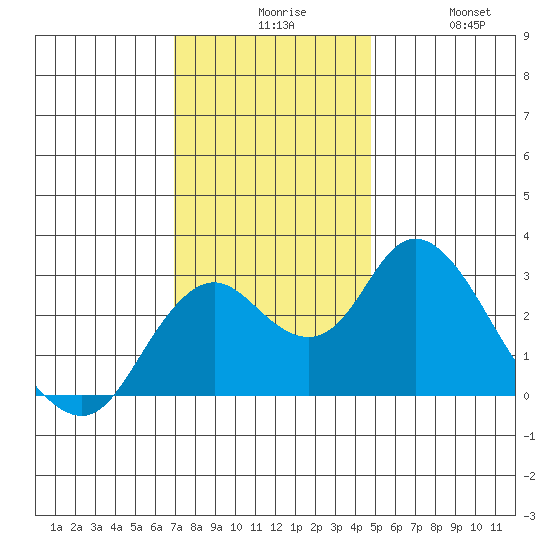 Prisoners Point tide chart for Sunday, November 27, 2022
