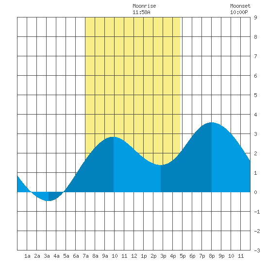 Prisoners Point tide chart for Monday, November 28, 2022