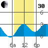 Prisoners Point tide chart for Wednesday, November 30, 2022