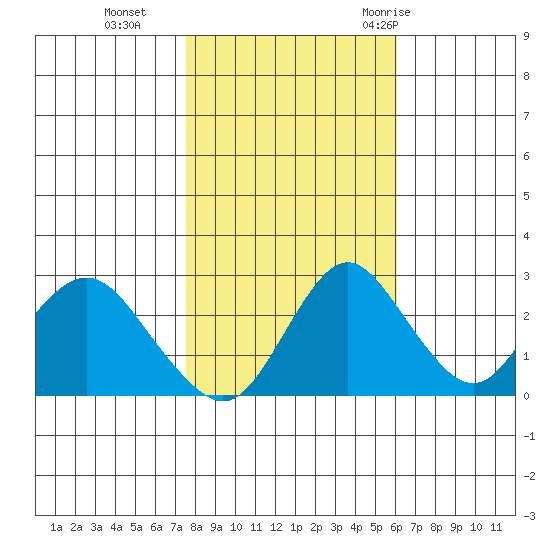 Prisoners Point tide chart for Friday, November 4, 2022