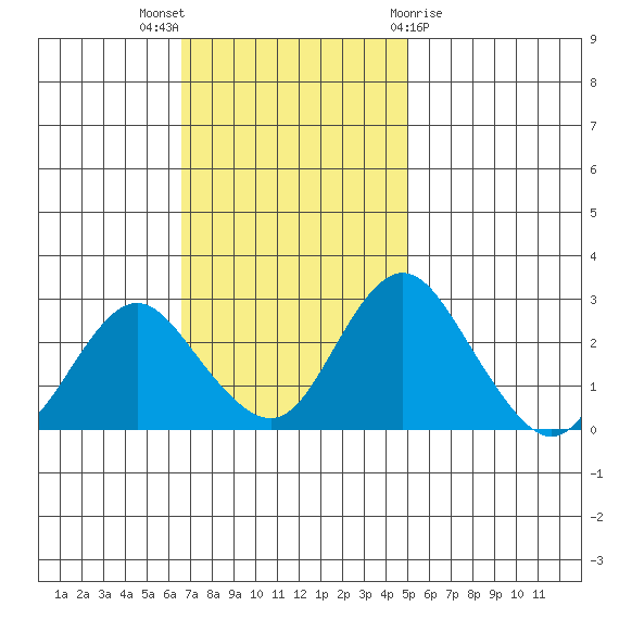 Prisoners Point tide chart for Sunday, November 6, 2022