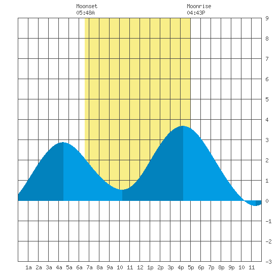 Prisoners Point tide chart for Monday, November 7, 2022