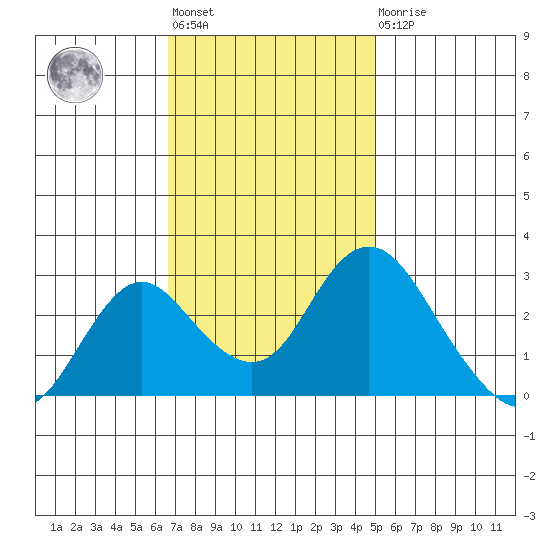 Prisoners Point tide chart for Tuesday, November 8, 2022
