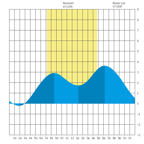 Prisoners Point tide chart for Sunday, December 11, 2022