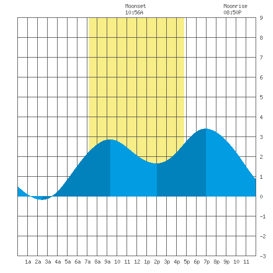 Prisoners Point tide chart for Monday, December 12, 2022