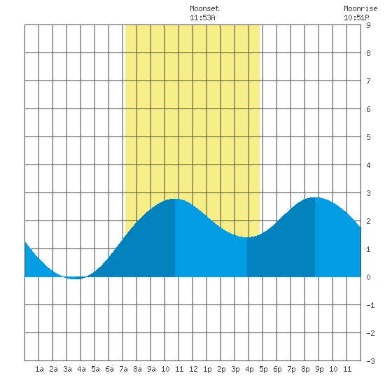 Prisoners Point tide chart for Wednesday, December 14, 2022