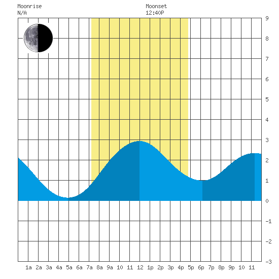 Prisoners Point tide chart for Friday, December 16, 2022