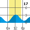 Prisoners Point tide chart for Saturday, December 17, 2022