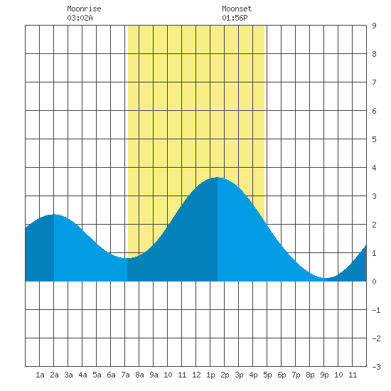 Prisoners Point tide chart for Monday, December 19, 2022
