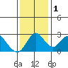 Prisoners Point tide chart for Thursday, December 1, 2022