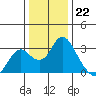 Prisoners Point tide chart for Thursday, December 22, 2022