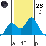 Prisoners Point tide chart for Friday, December 23, 2022