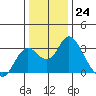 Prisoners Point tide chart for Saturday, December 24, 2022