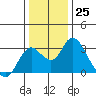 Prisoners Point tide chart for Sunday, December 25, 2022