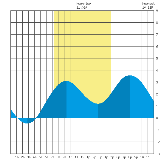 Prisoners Point tide chart for Tuesday, December 27, 2022